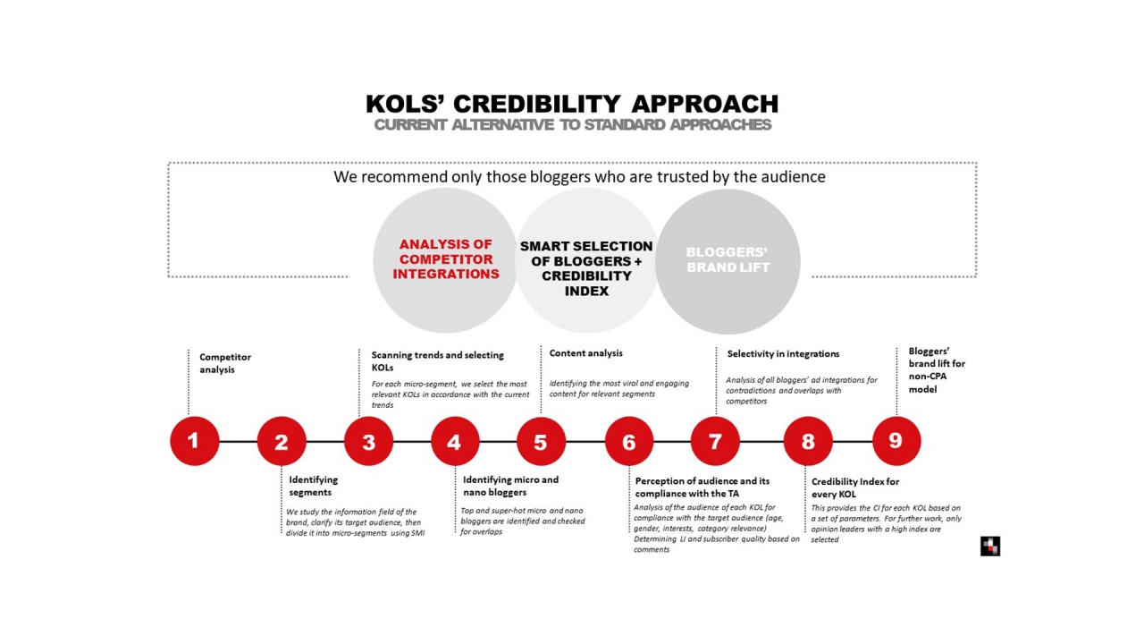 KOLS' Credibility Approach